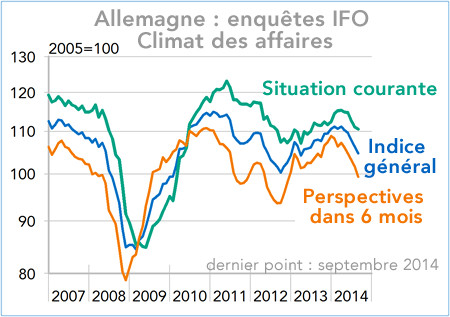 Allemagne : enquêtes IFO  Climat des affaires 2007-2014 (graphique)