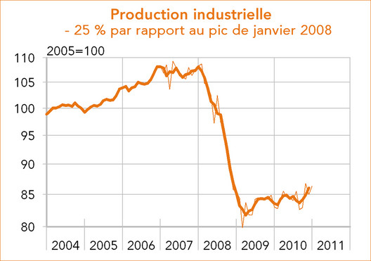 Espagne Production industrielle 2004-2010 (graphique)