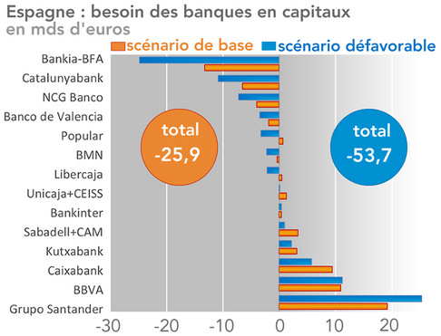 Besoin en capitaux des banques espagnoles - septembre 2011 source O. Wyman