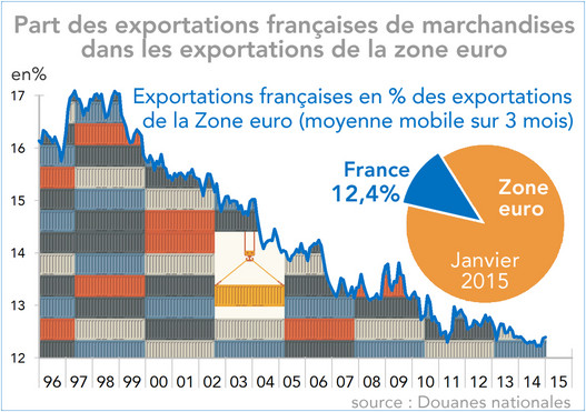 Part des exportations françaises de marchandises dans les exportations de la zone euro