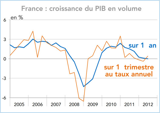 France : croissance du PIB en volume 2005-2012 (graphique)