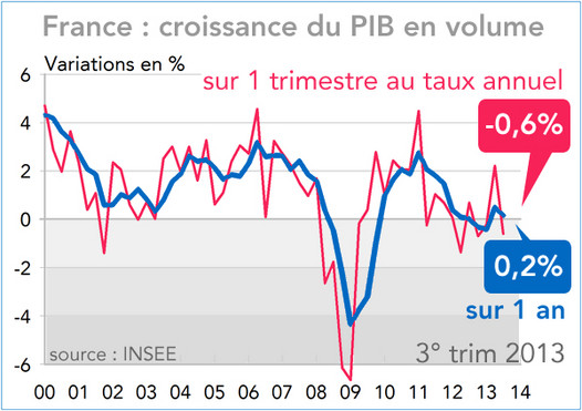 France : croissance du PIB en volume 2000-2013 (graphique)