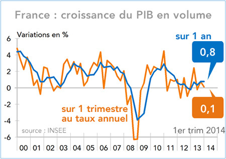 France : croissance du PIB en volume 2000-2014 (graphique)