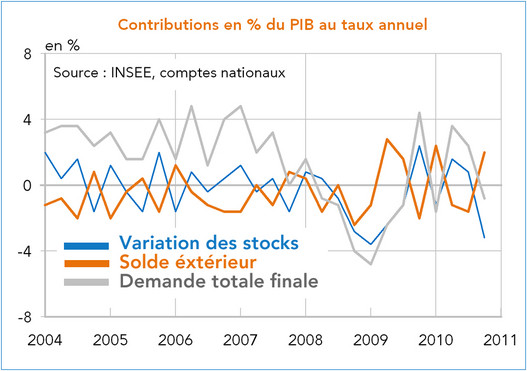 France Contributions en % du PIB au taux annuel 2004-2011 (graphique)