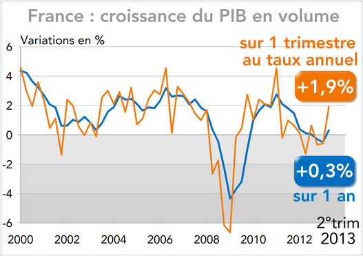 Croissance du PIB en volume France 2013 (graphique)