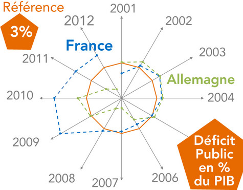 Radar sur le déficit public en % du PIB France
