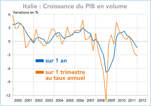 Italie : Croissance du PIB en volume 2000-2012 (graphique)