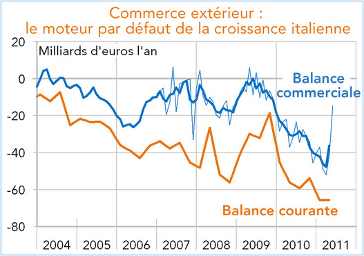 Italie balance courante, balance commerciale 2011 (graphique)