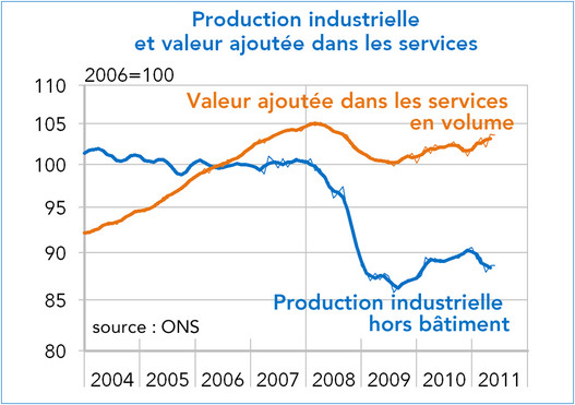 va dans les services - production industrielle Royaume-Uni 2004-2011 (graphique)