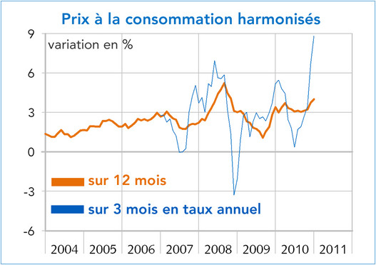 Prix à la consommation harmonisés Royaume-Uni 2004-2011 (graphique)