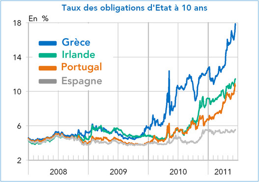Taux des obligations d'Etat à 10 ans Grèce, Irlande, Portugal, Espagne 2008-2011 (graphique)