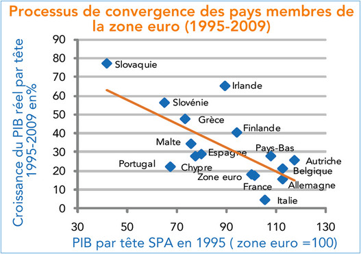 Processus de convergence des pays membres de la zone euro (1995-2009)