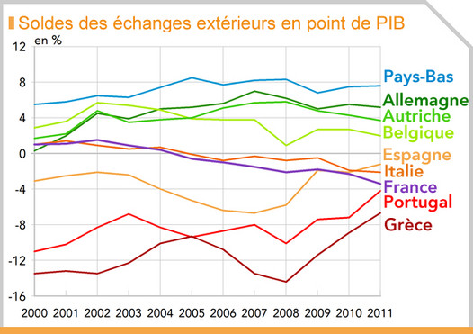 Soldes des échanges extérieurs de biens et services en points de PIB pour des pays de la zone euro (2000-2011)