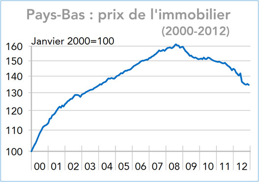 Pays-Bas : prix de l'immobilier 2000-2012 (graphique)