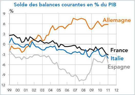Solde des balances courantes en % du PIB Allemagne - France - Italie - Espagne