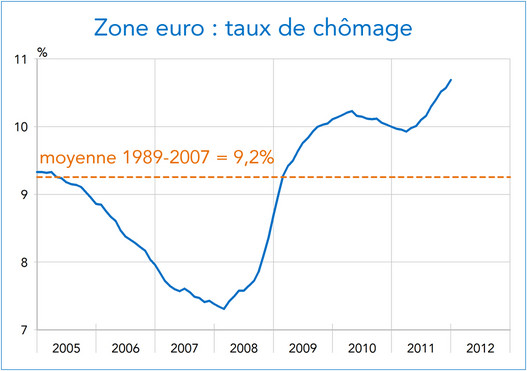 Zone euro : taux de chômage 2005-2011 (graphique)