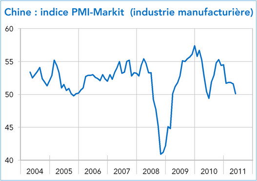 Chine Indice Markit PMI Industrie juin 2011 (graphique)