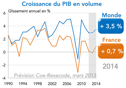 Croissance du PIB en volume 2013-2014 Monde France (graphique)