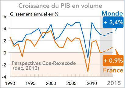 Prévisions Coe-rexecode croissance PIB Monde France 2014-2015 (graphique)