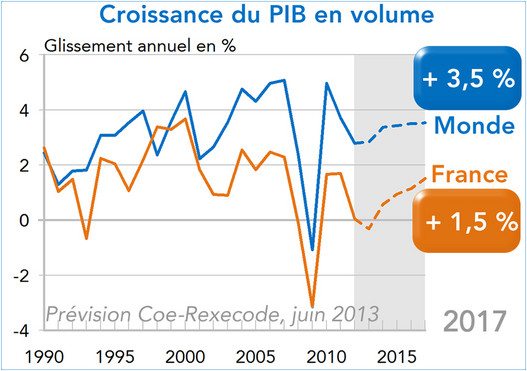 Croissance PIB en volume France - Monde 2013-2017 (prévisions Coe-Rexecode, graphique)