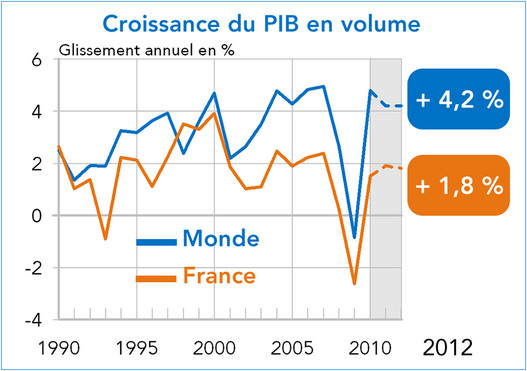 Croissance du PIB en volume France, Monde prévisions 2011-2012 (graphique)