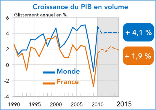 Monde - France Prévisions de croissance du PIB 2010-2015 (graphique)