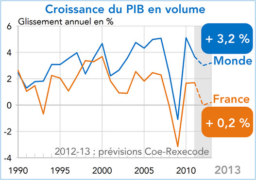 Croissance du PIB en volume Monde France Prévisions 2012-2013 (graphique)