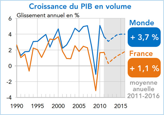 Croissance du PIB Monde France Prévisions 2012-2016 (graphique)