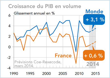 Prévisions de croissance Monde France 2014-2015 (graphique)