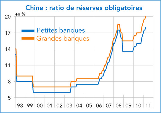 réserves obligatoires des banques Chine 1998-2011 (graphique)