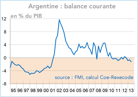Argentine : balance courante en % du PIB 1995-2013 (graphique)