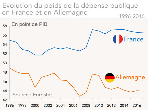 Evolution du poids de la dépense publique  en France et en Allemagne 1996-2016