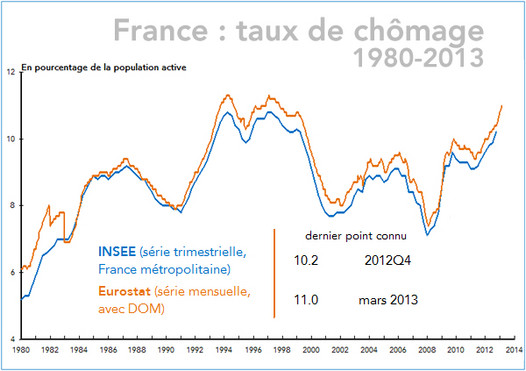 France : taux de chômage 1980-2014 (graphique)