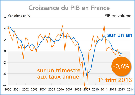 PIB France T1 2013