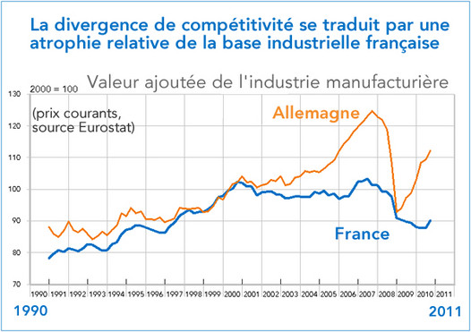 Valeur ajoutée de l'industrie manufacturière France - Allemagne 1990-2011 (graphique)