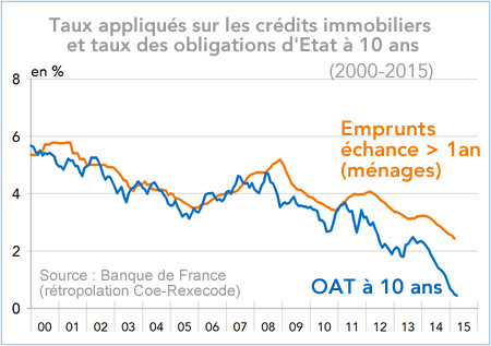 Taux appliqués sur les crédits immobiliers  et taux des obligations d'Etat à 10 ans (France, graphique)