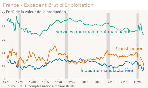 France - Excédent Brut d'Exploitation par grands secteurs 1970-2022 (graphique)