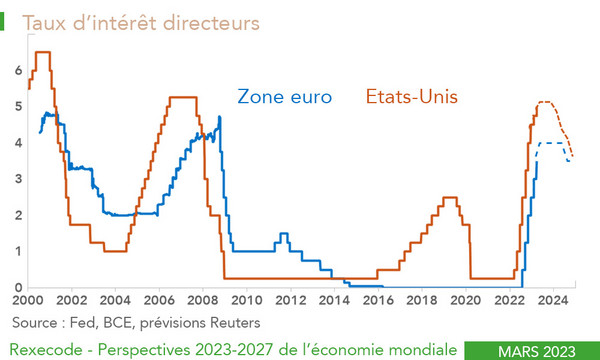 Taux d'intérêt directeurs Etats-Unis, zone euro (graphique Rexecode)