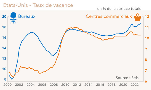 Marché immobilier Etats-Unis - Taux de vacance Bureaux / centres commerciaux (graphique Rexecode)