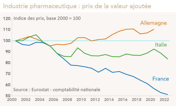 Industrie pharmaceutique : prix de la valeur ajoutée France, Allemagne, Italie (grahique Rexecode)