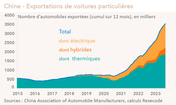 Chine - Industrie automobile, Exportations de voitures particulières2015-2023 (graphique)
