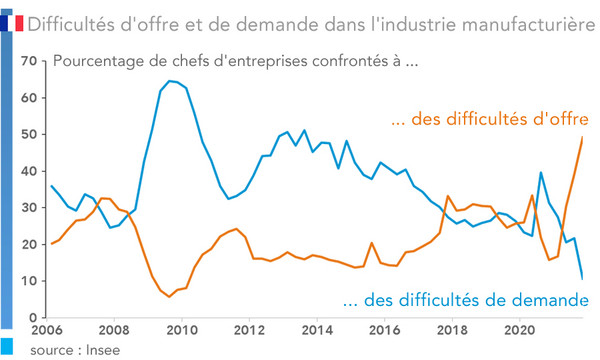 France : Difficultés d'offre et de demande dans l'industrie manufacturière (graphique)