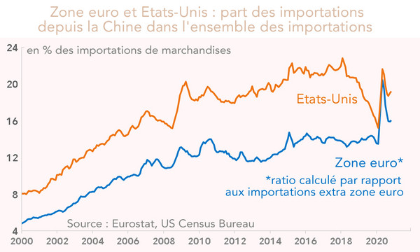 Zone euro et Etats-Unis : part des importations depuis la Chine dans l'ensemble des importations 