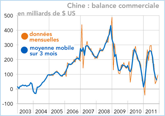 Chine : balance commerciale 2011 (graphique)