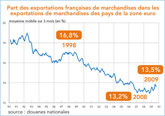 Part des exportations françaises de marchandises dans les exportations de marchandises des pays de la zone euro