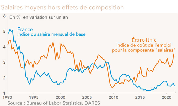 France Etats-unis Salaires moyens hors effets de composition 