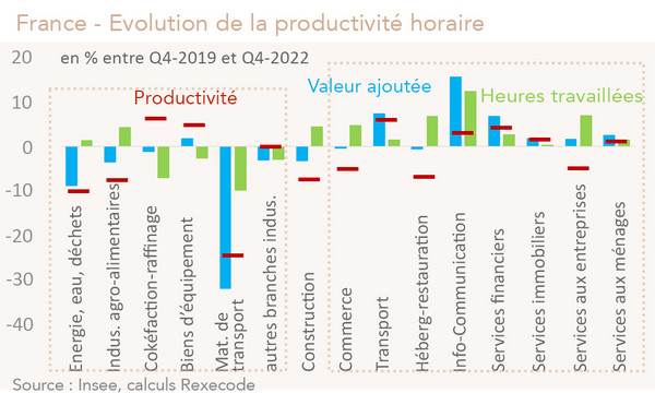 France - Evolution de la productivité horaire dans les branches non agricoles (graphique Rexecode)
