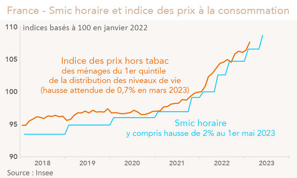 France - Smic et indice des prix hors tabac (graphique Rexecode)