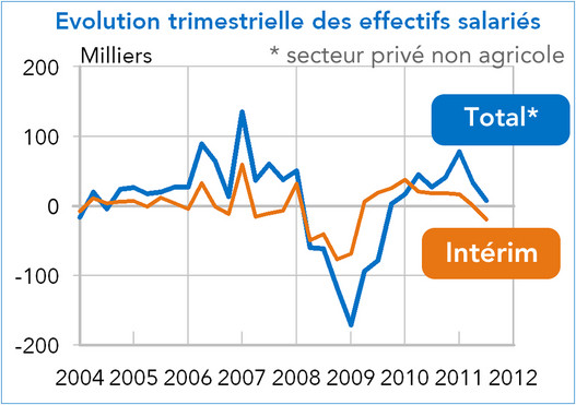Evolution trimestrielle des effectifs salariés France 2004-2011 Total secteur privé et intérim (graphique)