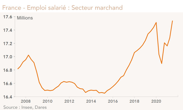 France - Emploi salarié : Secteur marchand  (graphique)